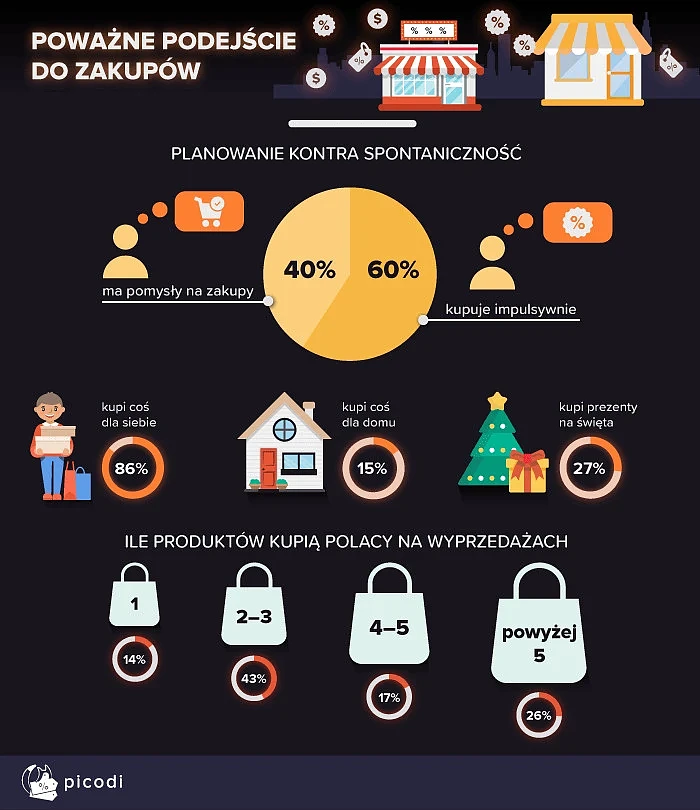 podejście Polaków do zakupów