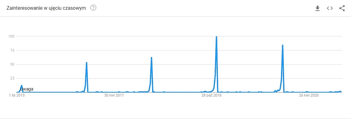 zainteresowania Polaków Cyber Monday